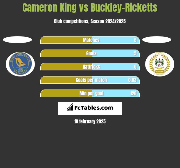 Cameron King vs Buckley-Ricketts h2h player stats