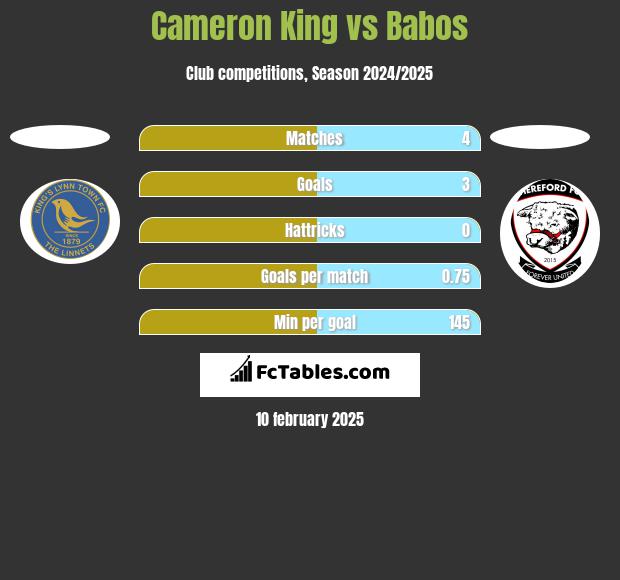 Cameron King vs Babos h2h player stats