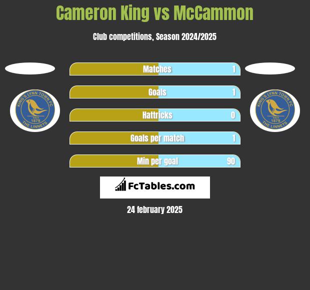 Cameron King vs McCammon h2h player stats