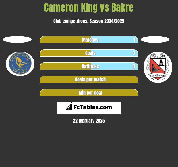 Cameron King vs Bakre h2h player stats