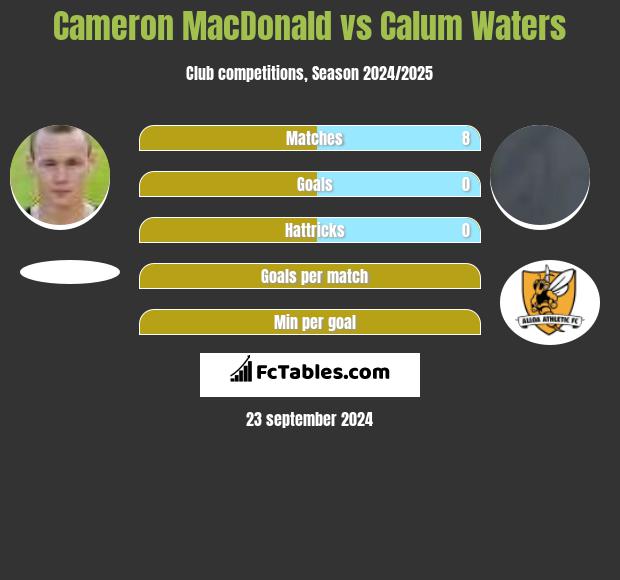 Cameron MacDonald vs Calum Waters h2h player stats