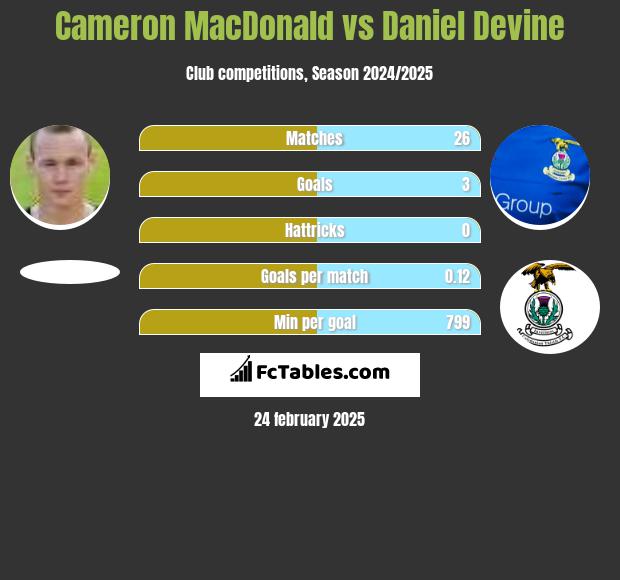 Cameron MacDonald vs Daniel Devine h2h player stats