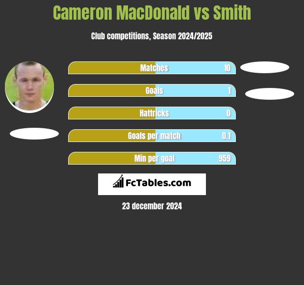 Cameron MacDonald vs Smith h2h player stats