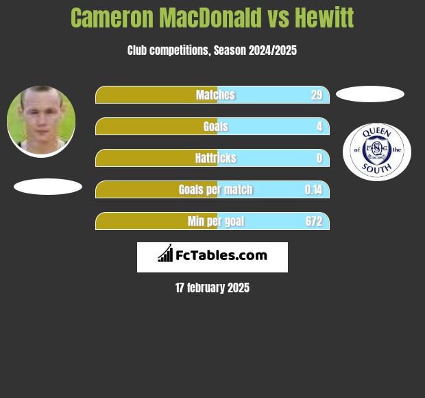 Cameron MacDonald vs Hewitt h2h player stats