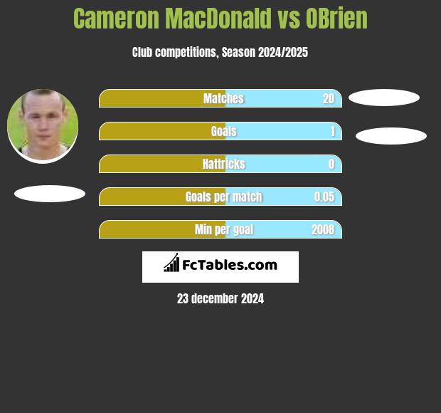 Cameron MacDonald vs OBrien h2h player stats