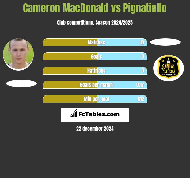 Cameron MacDonald vs Pignatiello h2h player stats