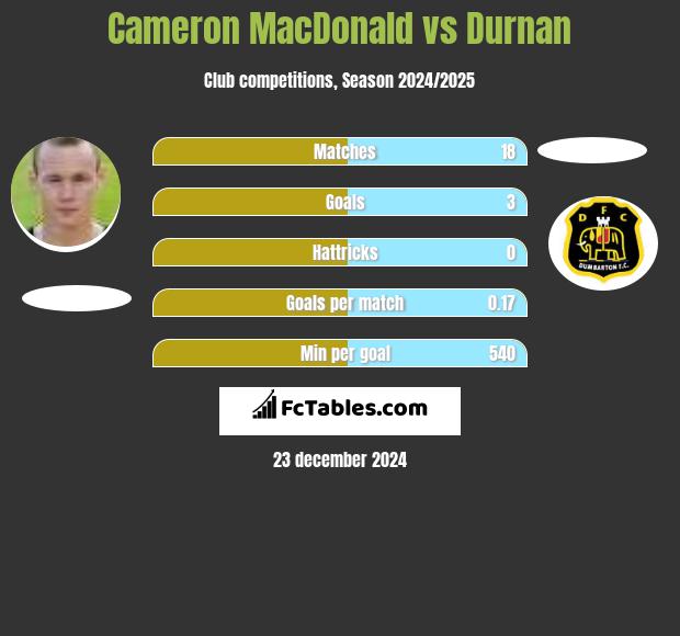 Cameron MacDonald vs Durnan h2h player stats