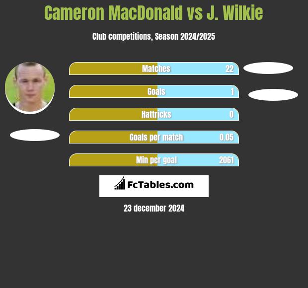 Cameron MacDonald vs J. Wilkie h2h player stats