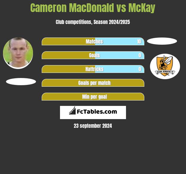 Cameron MacDonald vs McKay h2h player stats