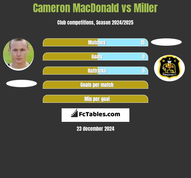 Cameron MacDonald vs Miller h2h player stats