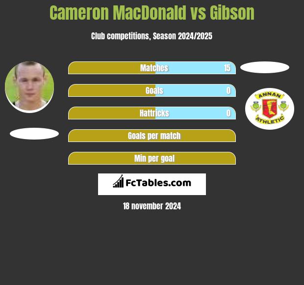 Cameron MacDonald vs Gibson h2h player stats