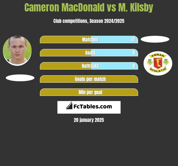 Cameron MacDonald vs M. Kilsby h2h player stats