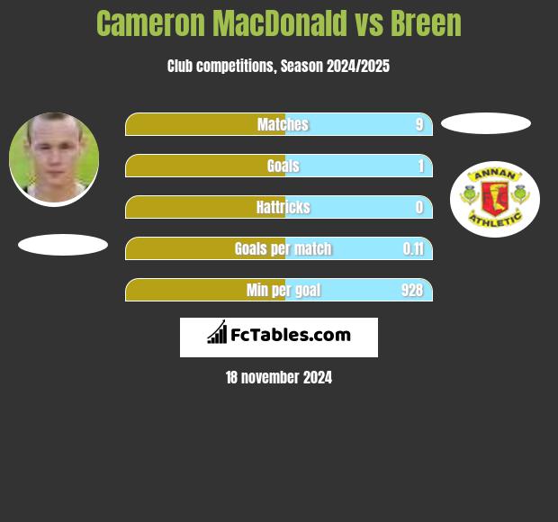 Cameron MacDonald vs Breen h2h player stats