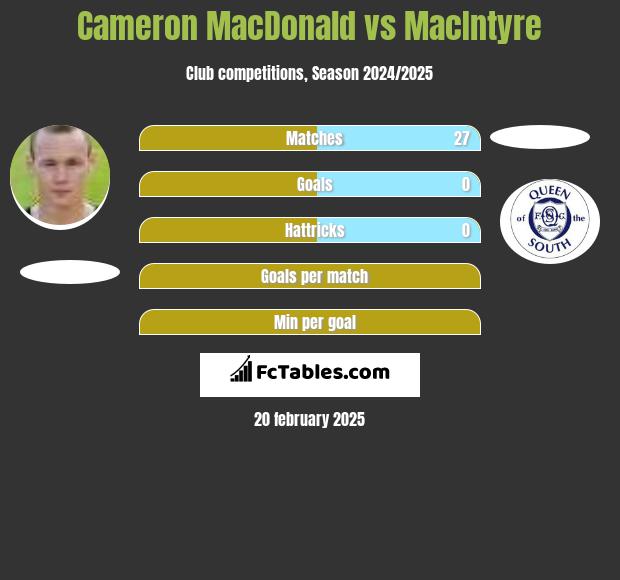 Cameron MacDonald vs MacIntyre h2h player stats