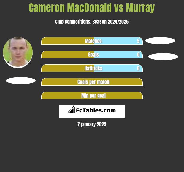 Cameron MacDonald vs Murray h2h player stats