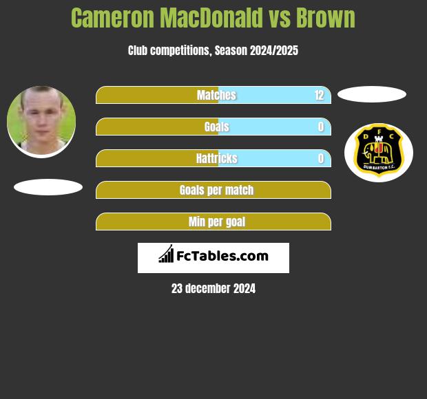 Cameron MacDonald vs Brown h2h player stats