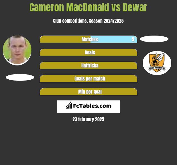 Cameron MacDonald vs Dewar h2h player stats