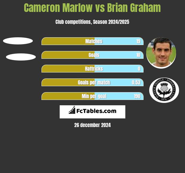 Cameron Marlow vs Brian Graham h2h player stats