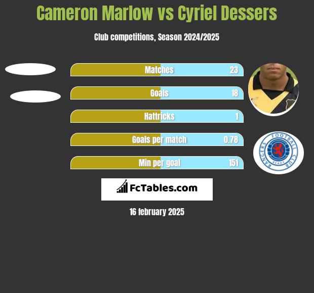 Cameron Marlow vs Cyriel Dessers h2h player stats