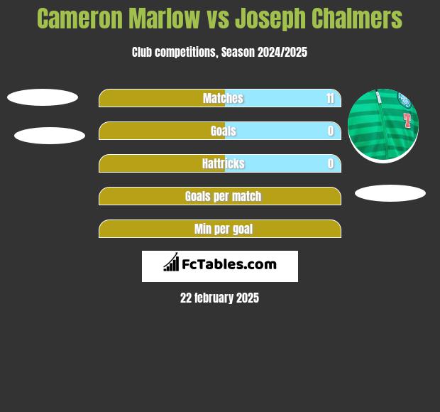 Cameron Marlow vs Joseph Chalmers h2h player stats