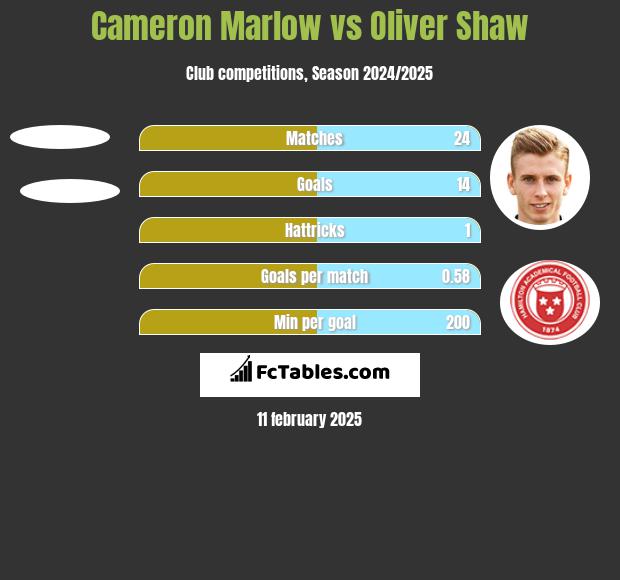 Cameron Marlow vs Oliver Shaw h2h player stats