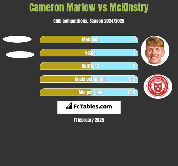 Cameron Marlow vs McKinstry h2h player stats