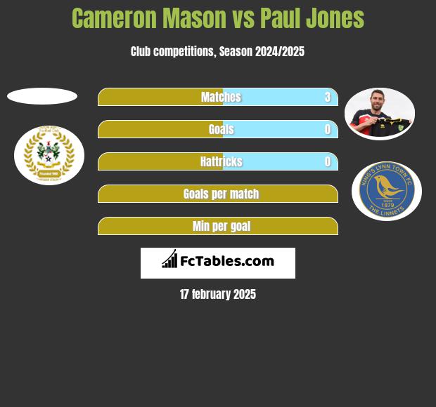 Cameron Mason vs Paul Jones h2h player stats