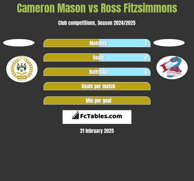 Cameron Mason vs Ross Fitzsimmons h2h player stats