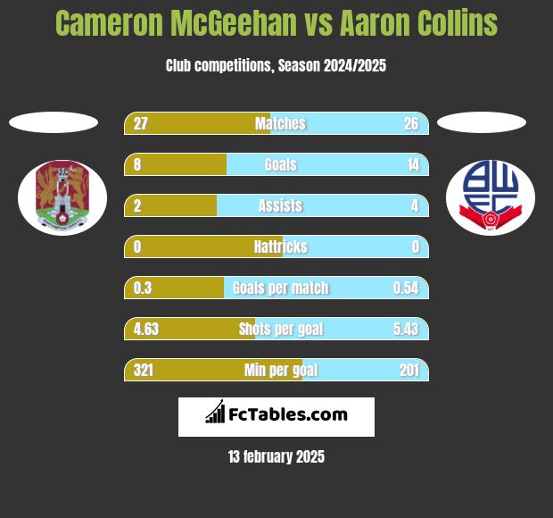 Cameron McGeehan vs Aaron Collins h2h player stats