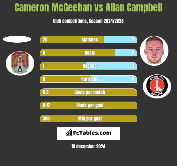 Cameron McGeehan vs Allan Campbell h2h player stats