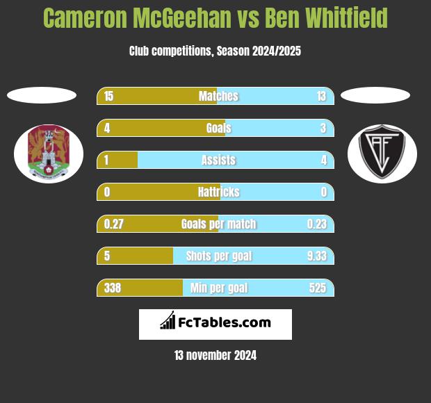 Cameron McGeehan vs Ben Whitfield h2h player stats