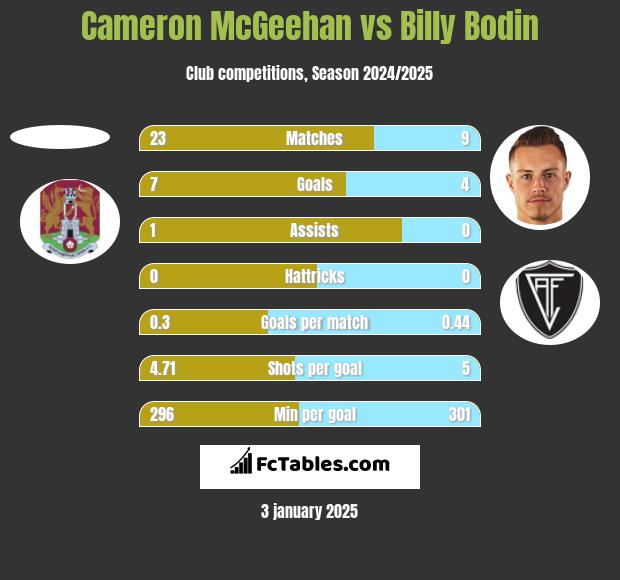 Cameron McGeehan vs Billy Bodin h2h player stats