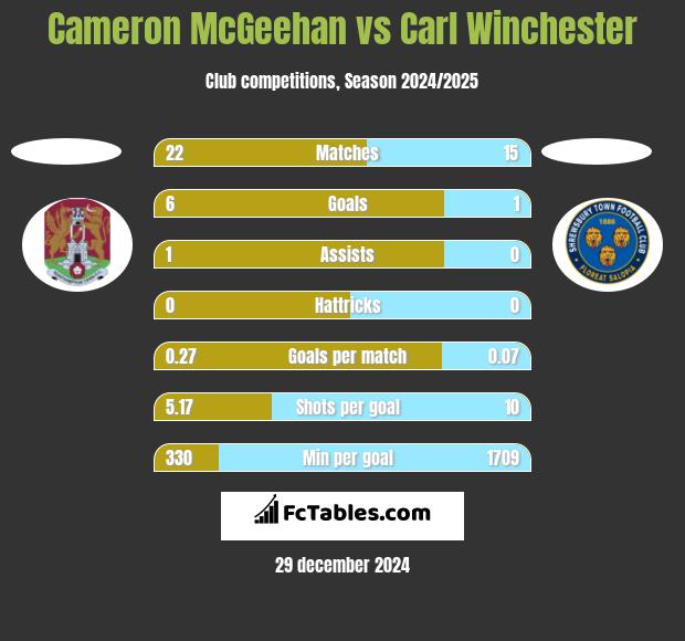 Cameron McGeehan vs Carl Winchester h2h player stats