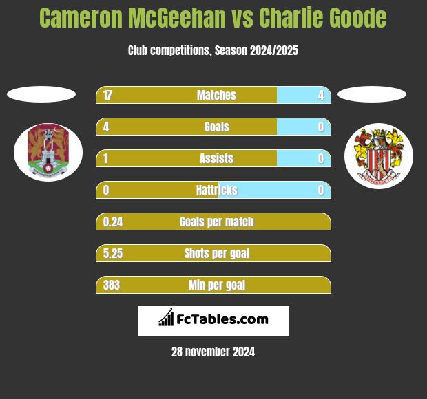 Cameron McGeehan vs Charlie Goode h2h player stats