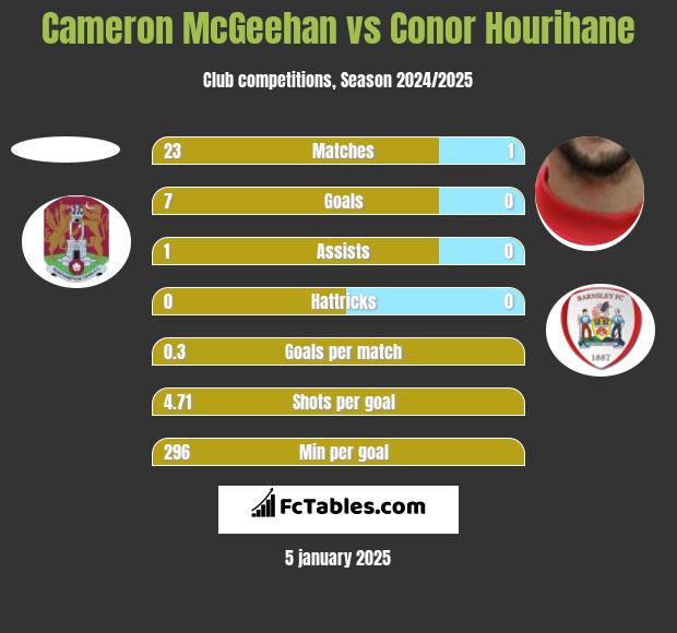 Cameron McGeehan vs Conor Hourihane h2h player stats