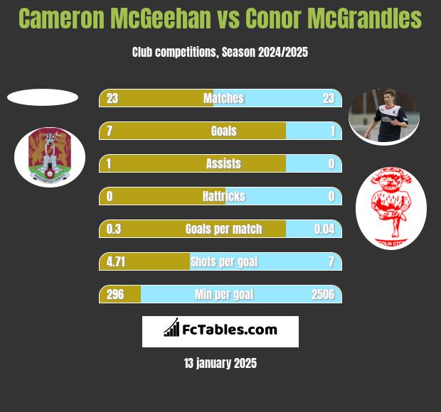 Cameron McGeehan vs Conor McGrandles h2h player stats