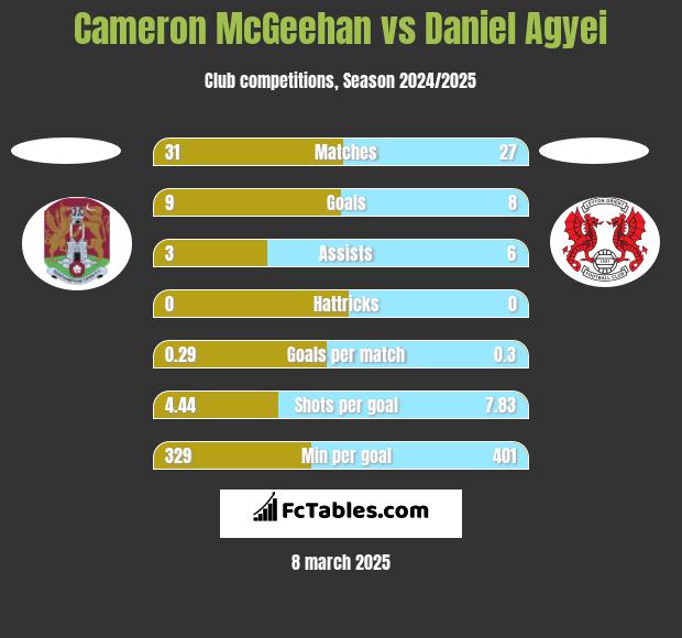 Cameron McGeehan vs Daniel Agyei h2h player stats