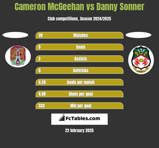 Cameron McGeehan vs Danny Sonner h2h player stats