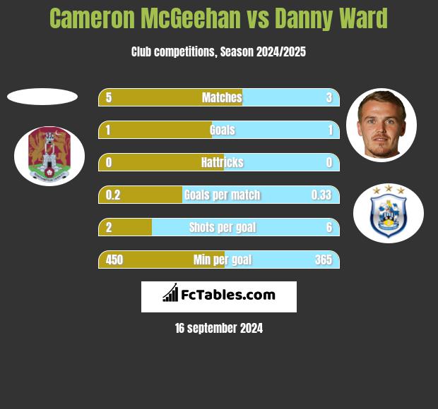 Cameron McGeehan vs Danny Ward h2h player stats