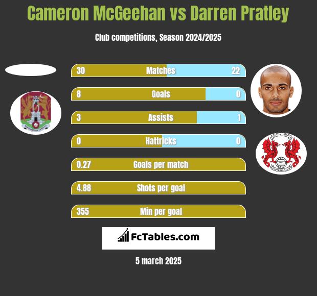 Cameron McGeehan vs Darren Pratley h2h player stats