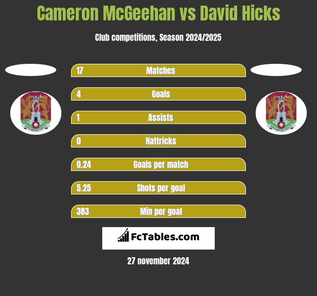 Cameron McGeehan vs David Hicks h2h player stats