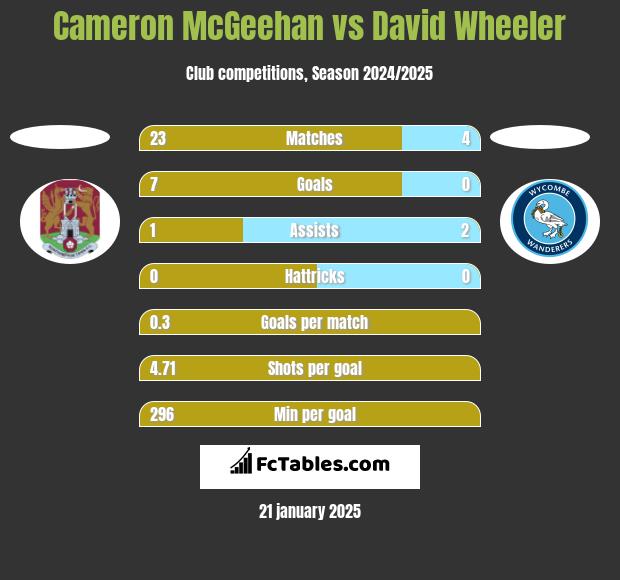 Cameron McGeehan vs David Wheeler h2h player stats