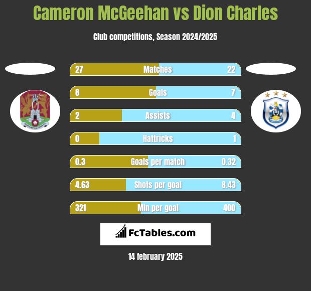 Cameron McGeehan vs Dion Charles h2h player stats