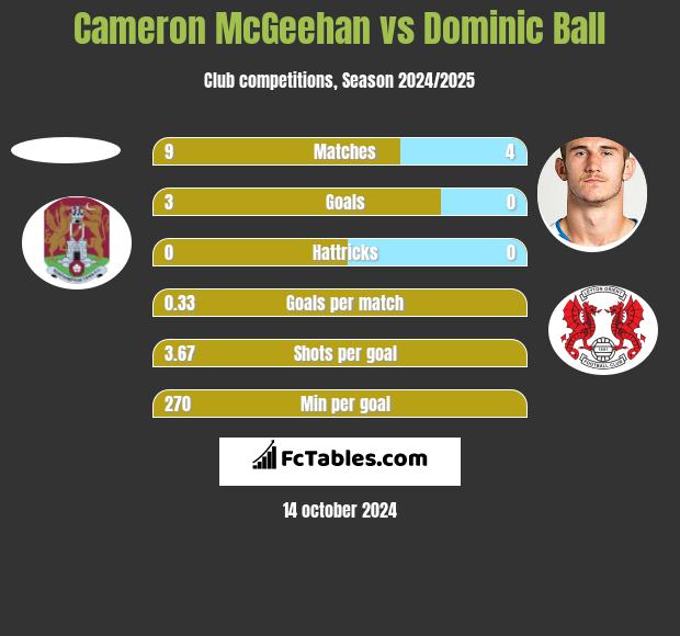 Cameron McGeehan vs Dominic Ball h2h player stats