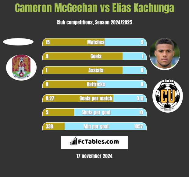 Cameron McGeehan vs Elias Kachunga h2h player stats