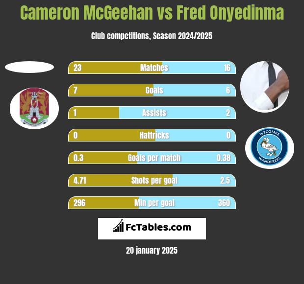 Cameron McGeehan vs Fred Onyedinma h2h player stats