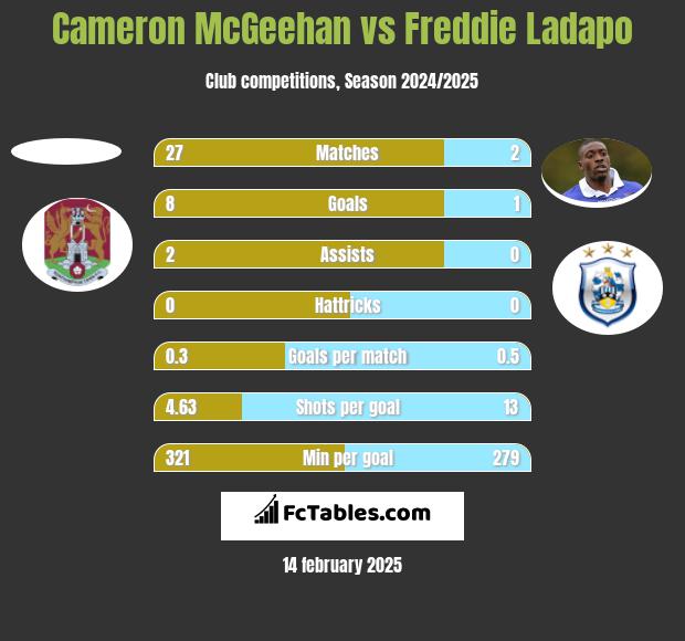 Cameron McGeehan vs Freddie Ladapo h2h player stats