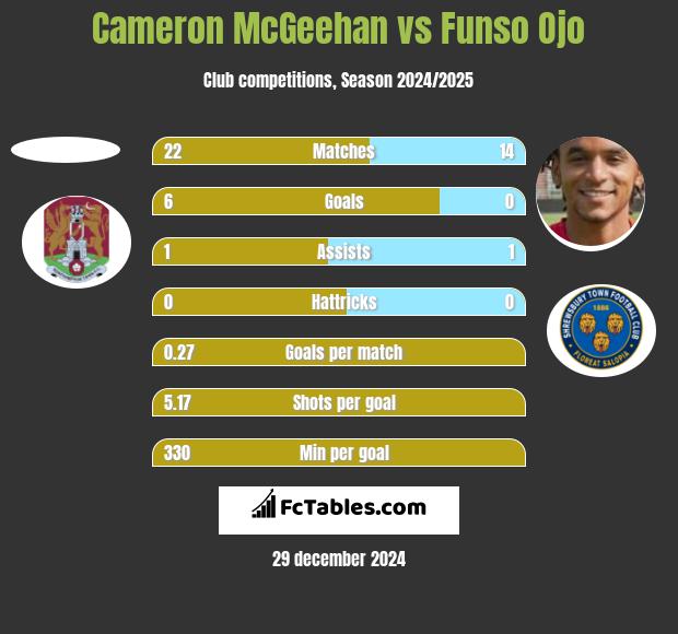 Cameron McGeehan vs Funso Ojo h2h player stats