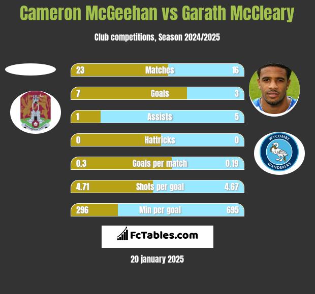 Cameron McGeehan vs Garath McCleary h2h player stats