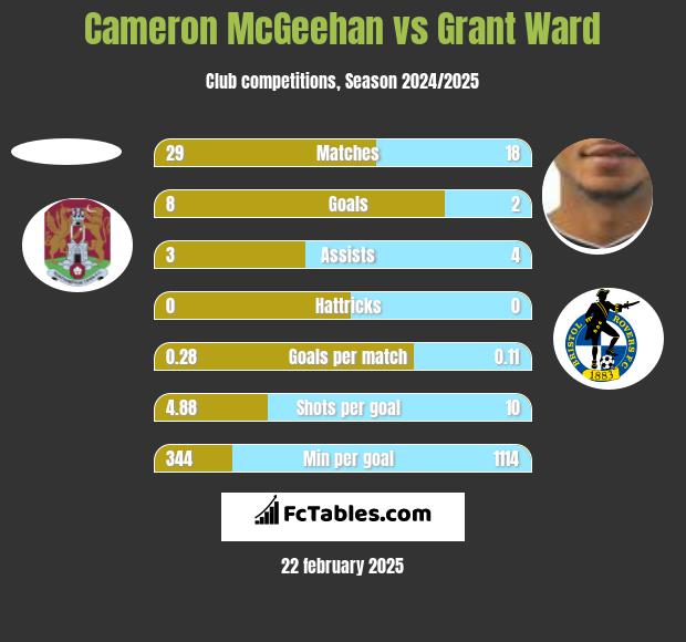 Cameron McGeehan vs Grant Ward h2h player stats